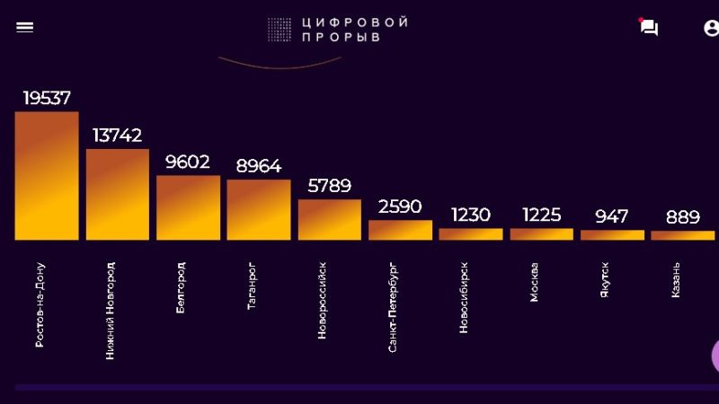 Нижний Новгород занимает на 1 декабря второе место в народном голосовании за звание IT-столицы России