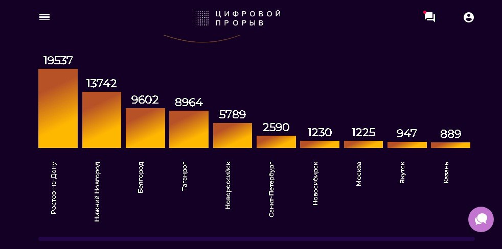 Нижний Новгород занимает на 1 декабря второе место в народном голосовании за звание IT-столицы России