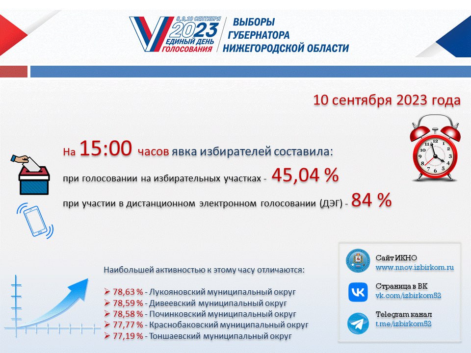 Облизбирком обнародовал предварительные данные по явке избирателей на 15.00 10 сентября