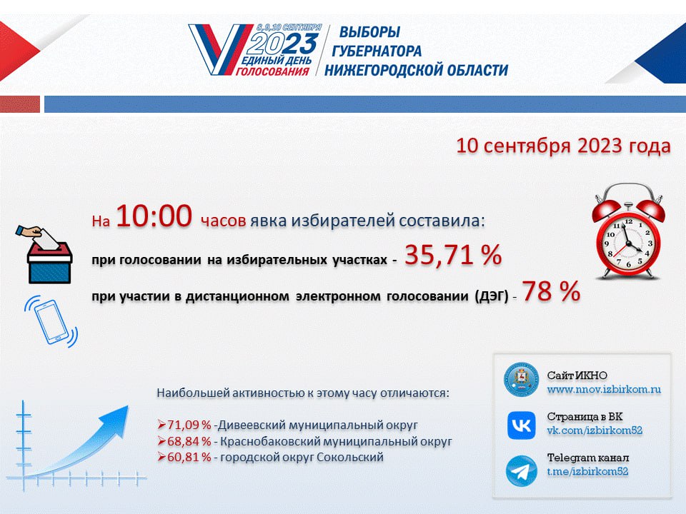 Явка при голосовании на избирательных участках в Нижегородской области на 10.00 10 сентября составила 35,71%