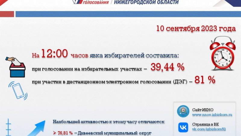 Явка при голосовании на избирательных участках в Нижегородской области на 12.00 10 сентября составила 39,44%