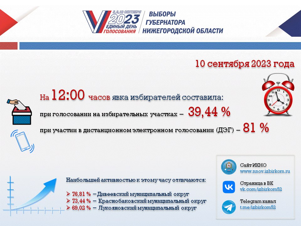 Явка при голосовании на избирательных участках в Нижегородской области на 12.00 10 сентября составила 39,44%