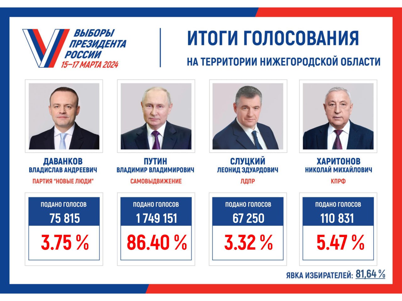В Нижегородской области подвели  итоги выборов президента Российской Федерации