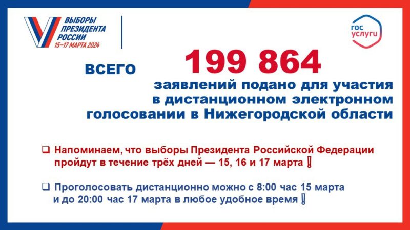 Около 200 тысяч жителей Нижегородской области подали заявления для участия в ДЭГ
