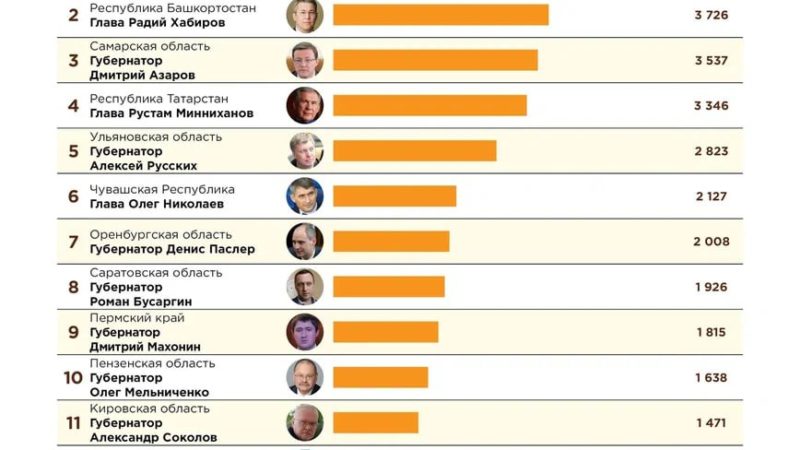 Глеб Никитин поднялся в медиа рейтинге глав регионов РФ