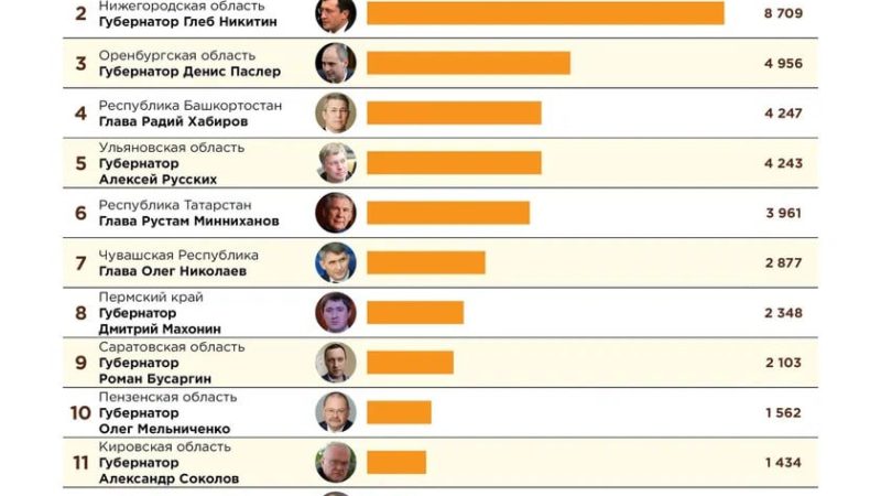 Губернатор Глеб Никитин вошёл в Топ-10 медиа рейтинга глав регионов