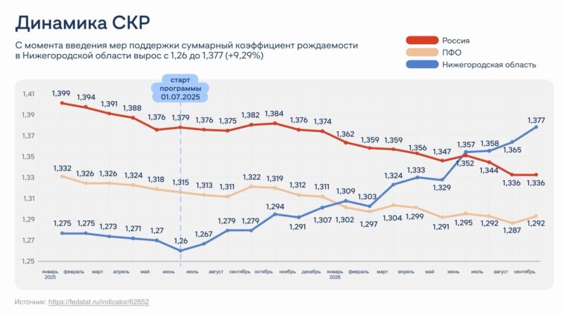 Четыре месяца положительной динамики: Нижегородская область сохраняет высокий уровень СКР
